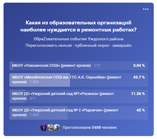 Опрос жителей на выбор образовательного учреждения для проведения ремонтных работ.