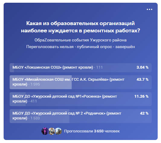 Опрос жителей на выбор образовательного учреждения для проведения ремонтных работ. Опрос жителей на выбор образовательного учреждения для проведения ремонтных работ.